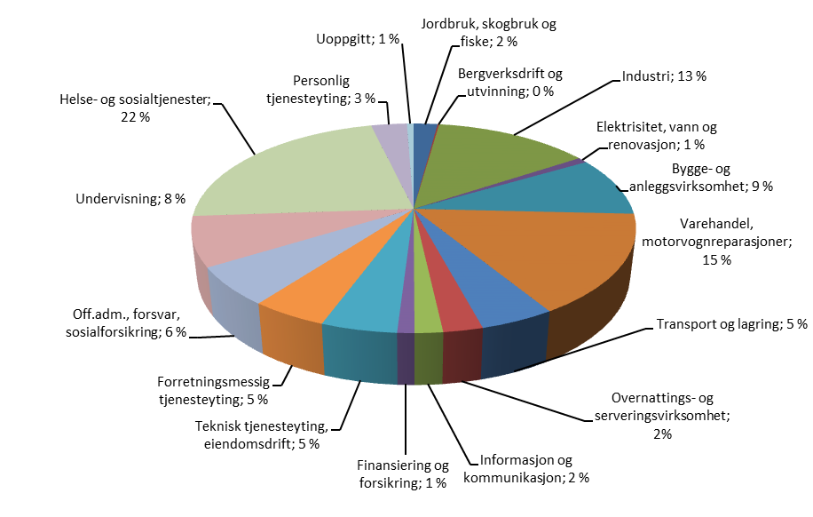 Figur 2. Sysselsettingsutviklingen i Østfold 2000-2011, prognosetall for 2012 og 2013. Personer med arbeidssted i Østfold.