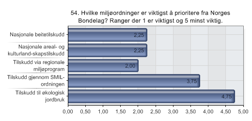 6.. 5:9 QuestBack eksport - Spørsmål i forkant av jordbruksoppgjøret - Lokallag 54. Hvilke miljøordninger er viktigst å prioritere fra Norges Bondelag? Ranger der er viktigst og 5 minst viktig.