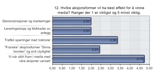 6.. 5:9 QuestBack eksport - Spørsmål i forkant av jordbruksoppgjøret - Lokallag. Hvilke aksjonsformer vil ha best effekt for å vinne media? Ranger der er viktigst og 5 minst viktig.