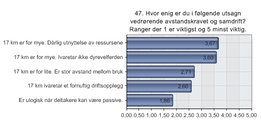 6.. 5:9 QuestBack eksport - Spørsmål i forkant av jordbruksoppgjøret - Lokallag 47. Hvor enig er du i følgende utsagn vedrørende avstandskravet og samdrift? Ranger der er viktigst og 5 minst viktig.