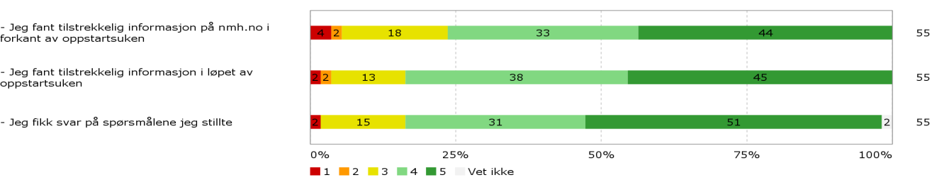 12. På en skala fra 1-5, der 1 er helt uenig og 5 er helt enig, hvor enig eller uenig er du i følgende utsagn?