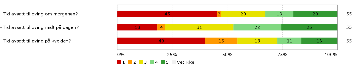 13. På en skala fra 1-5, der 1 er svært liten grad og 5 er svært stor grad, i hvilken grad benyttet du deg av følgende?