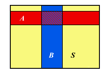 36 Venndiagram for uavhengige hendelser Hendelsen A: høyde a og lengde l, P(A) = a l h l. Hendelsen B: høyde h og lengde b, P(B) = h b.