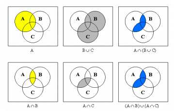 5 Regneregler Kommutativ lov: A B = B A Assosiativ lov: (A B) C Distributiv