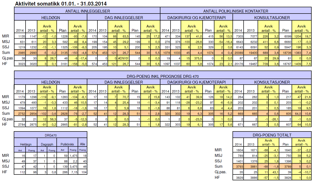 Kvalitet Det vises til egen kvalitetsrapport for analyse av kvalitet. Aktivitet Somatikk Aktivitet for heldøgn er på nivå med 2013, men ligger 5% bak planlagt nivå.