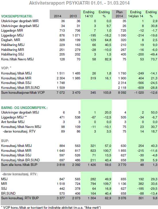 Psykisk helsevern For døgnbehandlingen innen for psykisk helsevern, er antall utskrivninger i henhold til plantall og nivå for 2013. Noe færre liggedøgn i Mosjøen i forhold til 2013 og plantall.