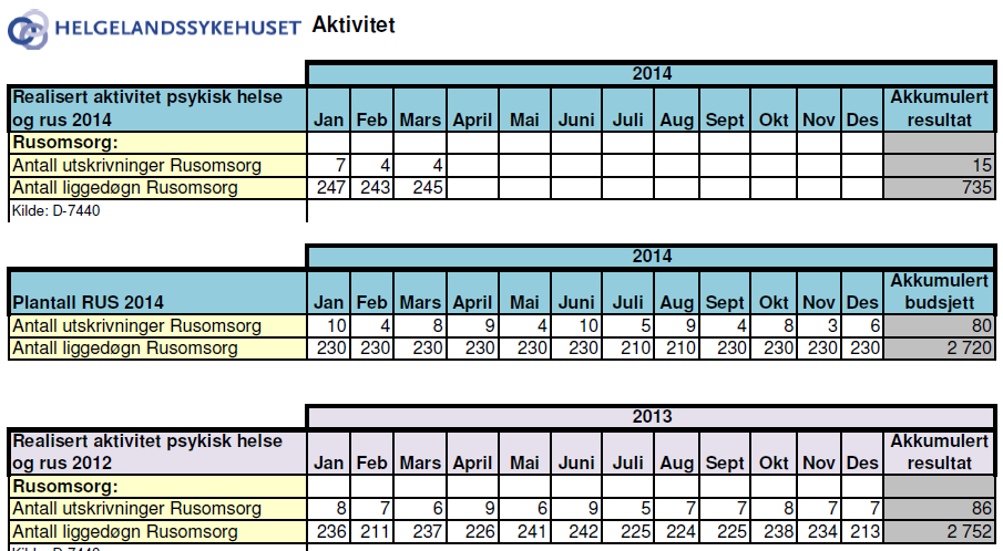 Pga endringer i organisasjon på Ytre Helgeland i 2014, foreligger ikke klare aktivitetstall for sammenligning mot 2013 da disse må sammenstilles.