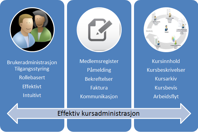 Kvalitetssikring: Når alt lagres og oppdateres en plass, gir det god oversikt og kontroll over hele kursvirksomheten Samlet nytte for markedsføring, presentasjon, medlems-register, søk og påmelding