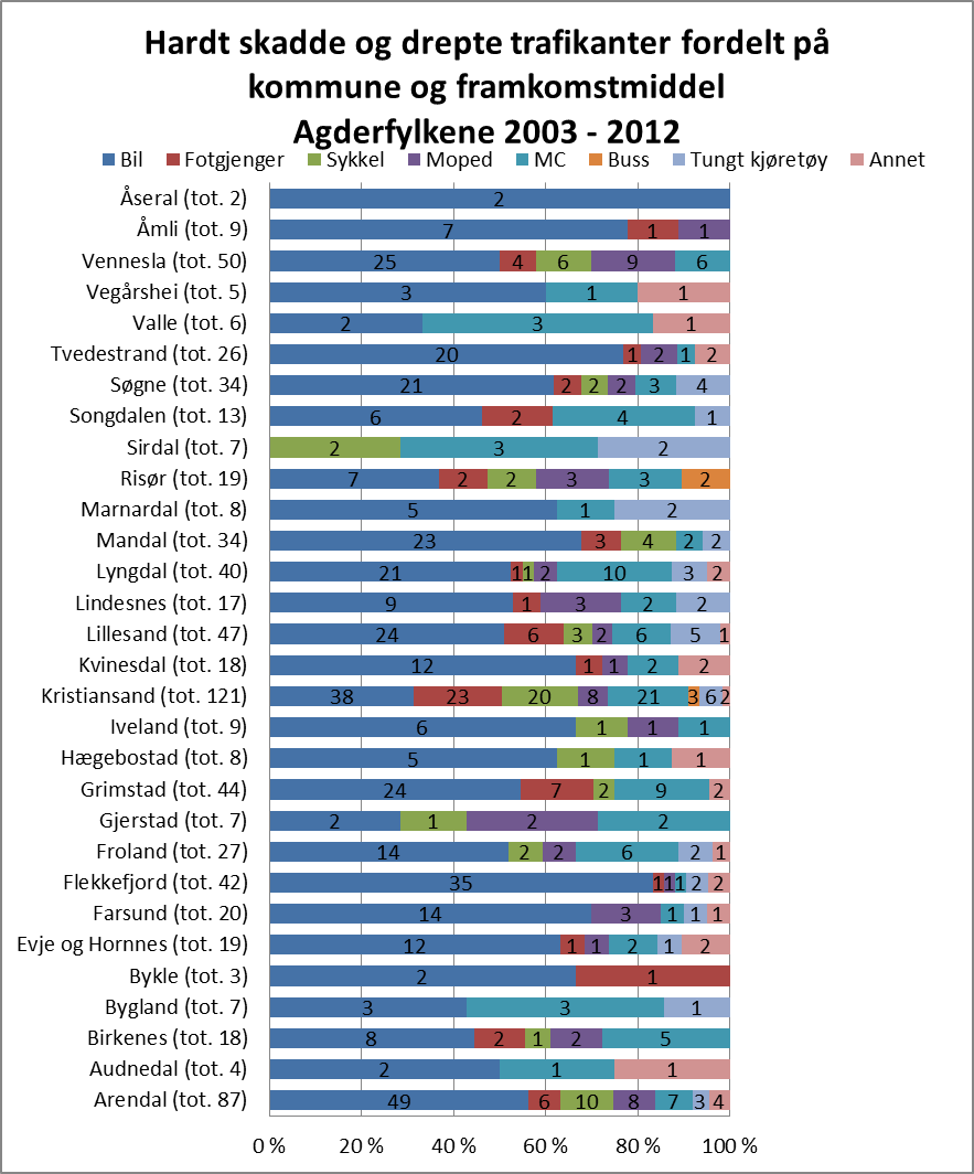 Denne tabellen viser at det i Vennesla har vært totalt 50 drepte og hardt skadde i perioden 2003-2012. 25 av disse har vært ulykker i bil, 9 på moped, 6 på MC, 4 fotgjengere og 6 på sykkel.