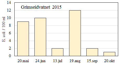 Grimseidvatnet I Grimseidvatnet var temperaturforholdene også «normale» gjennom sommeren, med godt etablert temperatursjiktning og varmt vann over 6 meters dyp i juni og juli.