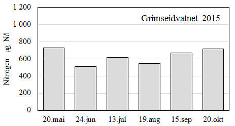 Virkning av tilførsler av næringsstoffer Standard opplegg for vurdering av tilstand i innsjøer baserer seg på månedlige prøver fra mai til oktober, og det er også slik tidligere undersøkelser i