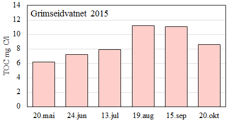 Virkning av tilførsler av organisk stoff Siktedypet i en innsjø reflekterer vannfarge og mengden partikler i innsjøens øvre vannmasser.