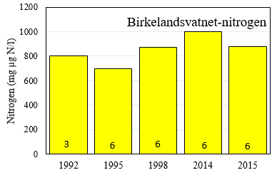 VURDERING AV VIRKNING Miljøforholdene i Grimseidvassdraget har vært fulgt ved tilsvarende undersøkelser på 1990-tallet i årene 1992 (Bjørklund mfl.