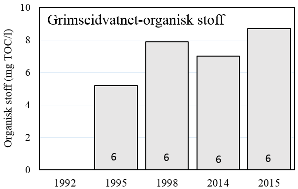 Utvikling i tilførsler av organisk stoff Gjennomsnittlig siktedyp i både Birkelandsvatnet og Grimseidvatnet var sommeren 2015 litt dårligere enn i 2014 men begge er godt innenfor tilstand «svært god»