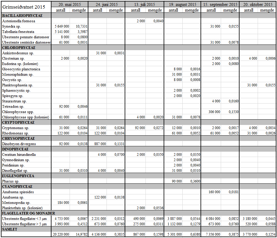 Vedleggstabell 3. Analyseresultat fra overflatevannprøver fra Grimseidvatnet i 2015. Prøvene er tatt ved det dypeste punktet i innsjøen, og analysene er utført av Eurofins Norsk Miljøanalyse AS.