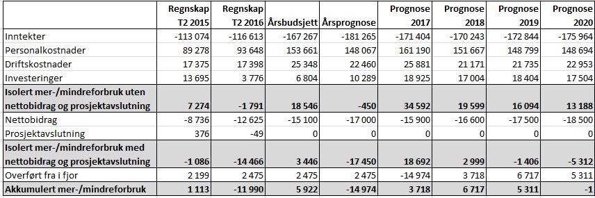 Vedlegg 2 Rapporterende enhet: Institutt for medisinske basalfag Rapportert av: Jan G.