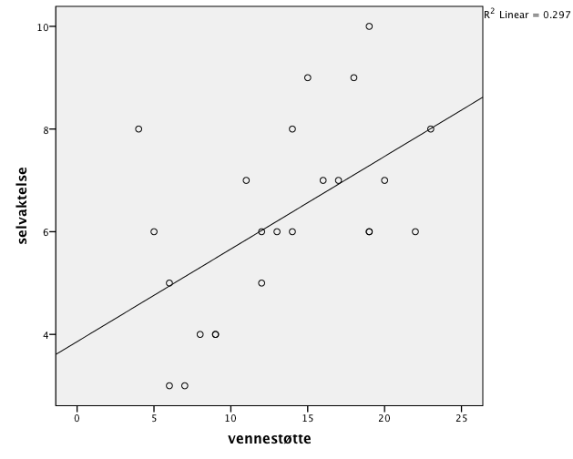 a) Er stigningskoeffisienten signifikant på 5 % nivået? Hva betyr i så fall det? Stigningskoeffisienten er signifikant på 5% nivå (sig. =.006).