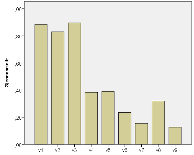 Gjennomsnittspoeng for hver oppgave normert til 1,0 for riktig svar. De tre første oppgavene er forholdsvis enkle. Mange har fått dem til. Ikke uventet har oppgave 9 lavest gjennomsnittlig poengsum.