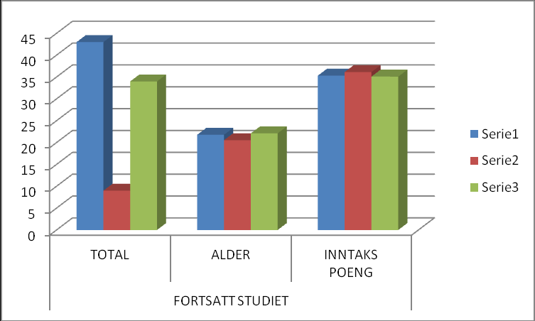 Oversiktsdata over studenter som fortsetter/fullførte studiet 2008 Fig. 5, fullført I 2008 startet 57 studenter. 42 fullførte. Gjennomsnittlig alder 21,21 år.