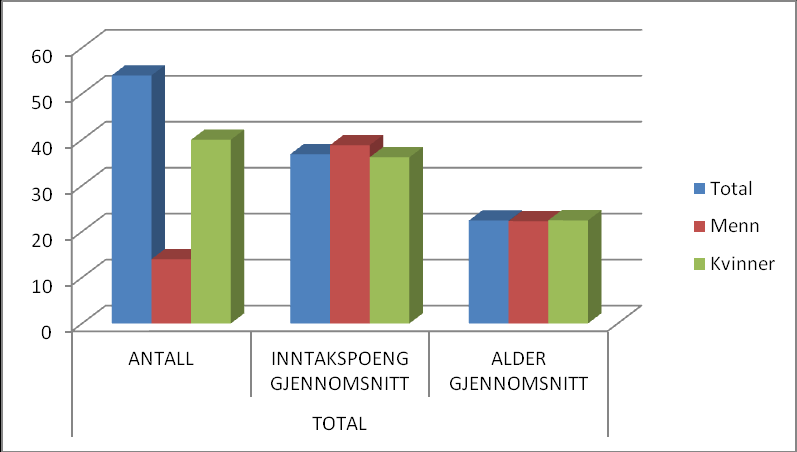 Oversiktsdata over studenter opptatt 2008 Fig. 1, antall studenter, inntakspoeng gjennomsnitt og alder gjennomsnitt I 2008 ble det registrert poengsum for 57 studenter(5 menn og 52 kvinner).