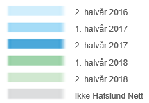 Nett - status AMS August 16 Sept 16 Ultimo 18 Utrullingsplan Piloter Utrullingsfase 30 000 målere installert 700 000 målere totalt