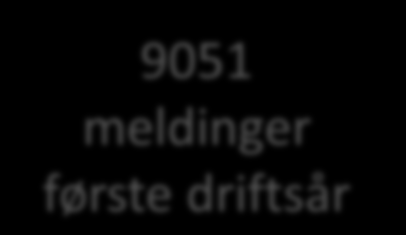 Mottatt 9666 meldinger (1.7.