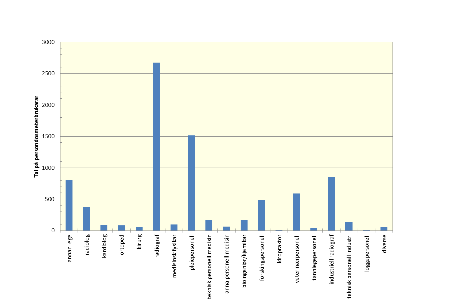 2 Dosestatistikk 2010 Dosestatistikk for 2010 for persondosimeterbrukarar ved persondosimetertenesta ved Statens strålevern er gjeven i tabell 3 i kapittel 6.