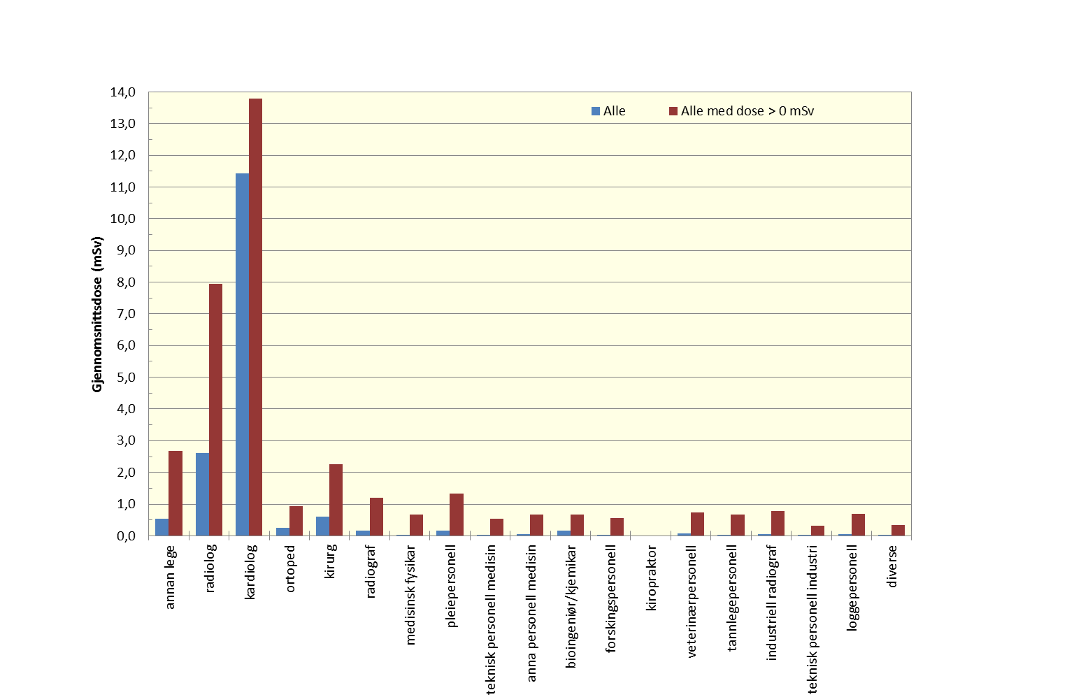 Totalt tal på individuelle brukarar av persondosimeter i 2010 var 8269. Av desse var over 70 % innan sk strålebruk, med radiograf og pleiepersonell som dei største gruppene.