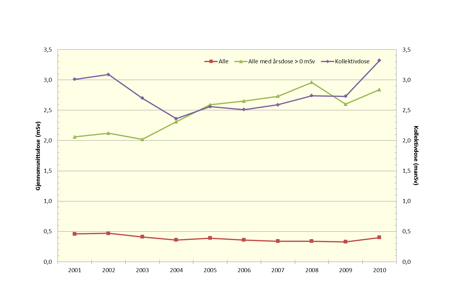 3 Doseutvikling 2001-2010 Tabell 2 viser eit samandrag av dosestatistikkane for åra 2001 til 2010. Utførlege tabellar for kvart enkelt år finst i kapittel 6, sjå tabell 3-12.