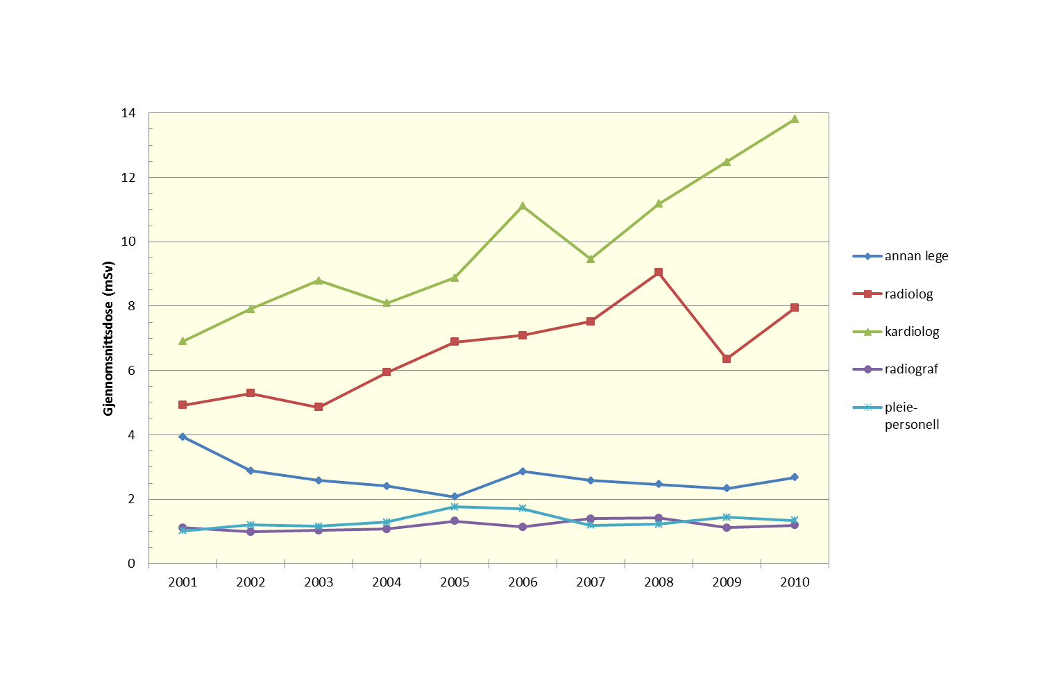 Figur 7: Utvikling i gjennomsnittsdosar (D > 0 msv) for utvalde stillingskategoriar innanfor sk strålebruk i perioden 2001-2010. 3.