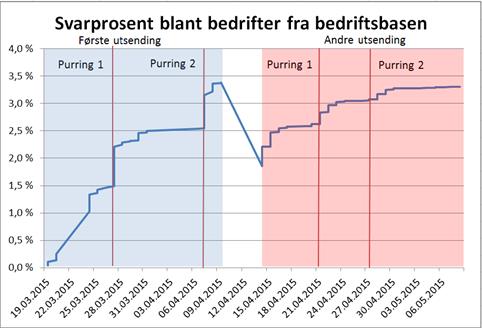 4.4 Utvalg og svarprosent Undersøkelsen ble sendt ut til totalt 28.788 bedrifter. Av disse ble 853 utsendelser sendt til rekrutterte arbeidsgivere. Undersøkelsen ble sendt ut til 15.