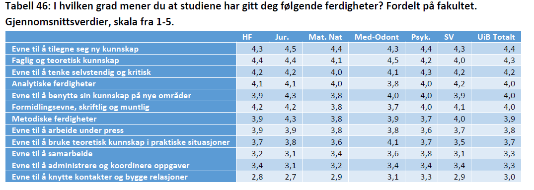 Hva er vi gode på og hva savner