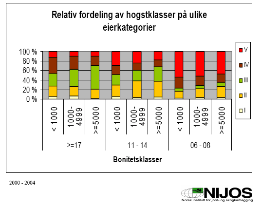- 64 - Levende Skog Som det fremgår av figuren fra NIJOS vil gjennomsnittlig andel eldre og gammel skog for eiendommer større enn 5.
