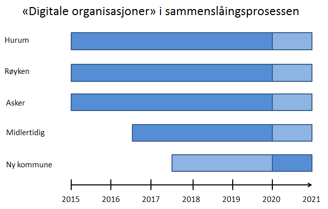 norske kommuner spesielt. Det vil her måtte bli en balansegang og prioritering av hvor mye nytt det er hensiktsmessig å innføre i tre organisasjoner som slår seg sammen.