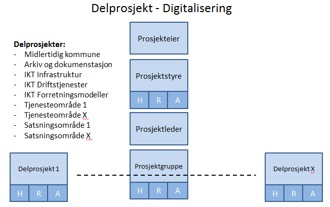 KS har gjennomført FoU-prosjektet «Kommunesammenslåinger og digitale utfordringer». Endelig sluttrapporten fra prosjektet fremlegges 26.08.