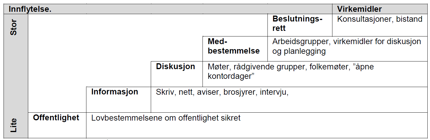 Holde medvirkningen på et realistisk nivå i kommuneplanleggingen.