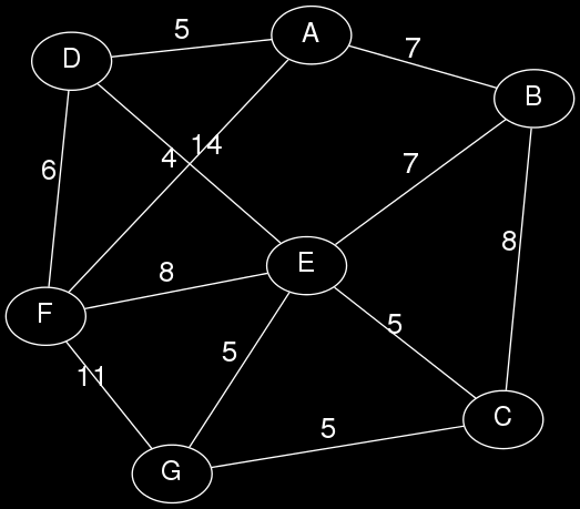 Prim Start med en tilfeldig node som startnode til treet T Legg hele tiden til billigste kant som utvider treet T med en ny node Hvorfor vil dette fungere (i henhold til