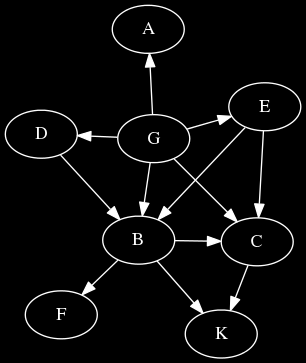 DAG - Directed Acyclic Graph (