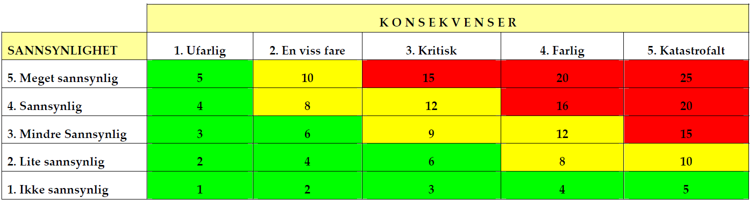 kritisk: - sykehusopphold - miljøskader som krever tiltak - betydelige kostnader - langvarig driftsstans i flere døgn farlig: - langt sykehusopphold/invaliditet - langvarig og omfattende miljøskade -