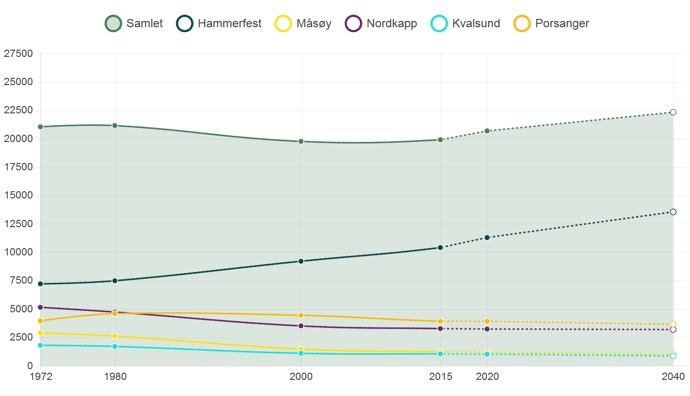 at skoletilbudet på de små stedene ville kunne risikere å falle bort til fordel for større og mer sentralt lokaliserte skoler. Tema 2 Hva er bra i din kommune i dag?