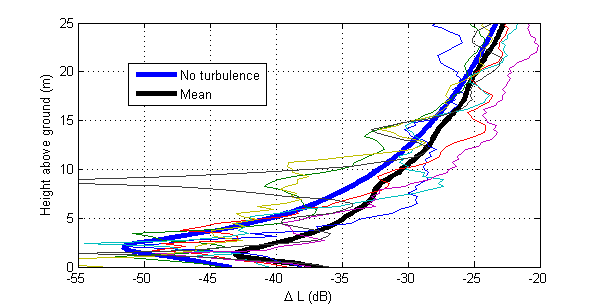 Figur 2.2 Effekt av turbulens over snødekket bakke for 100 Hz. Plottet viser relativt lydnivå L som funsjon av høyden på avstand 1 km.