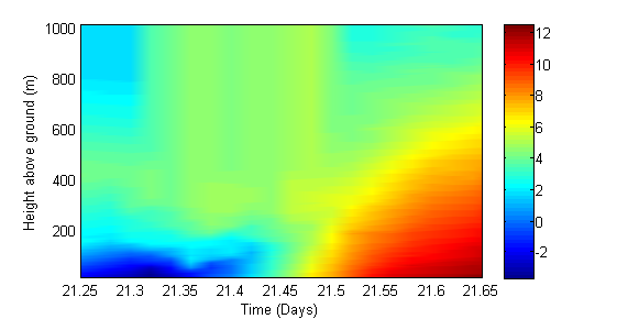 Figur 2.7 Data fra værsonde den 21. september 1994. Sondens høyde er plottet øverst, sammen med interpolert verdi av vindstyrke (m/s).