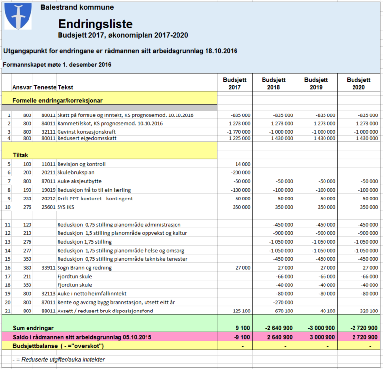 2. Årsbudsjett 2017, økonomiplan 2017-2020 for Balestrand kommune investering vert vedteke i samsvar med rådmannen sitt arbeidsgrunnlag av 18.10.16 (vedlegg), tabell s.