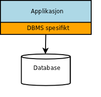 Kobling med Modul Som en ekstra abstraksjon kan vi i stedet for å snakke direkte med databasen snakke