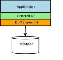 Kobling med Flerlagsmodell En tredje abstraksjon kan oppnås ved at applikasjonen snakker med databasen via to lag.