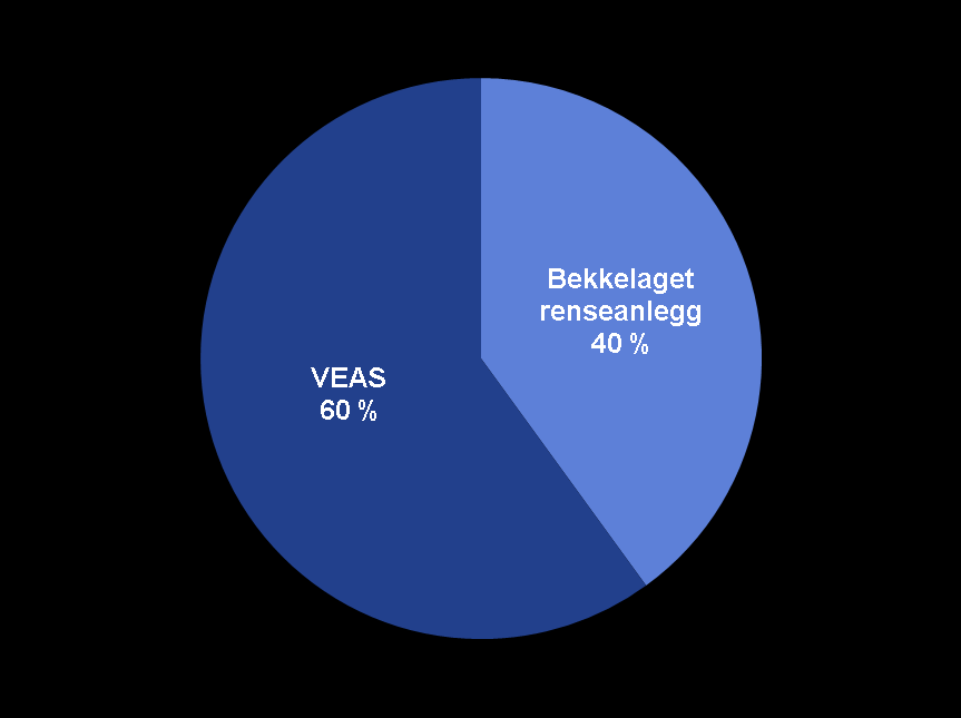 Våre avløpsrenseanlegg Bekkelaget renseanlegg eies av Oslo kommune og driftes av Bekkelaget vann AS (privat selskap). Renser ca. 40 % av Oslos avløpsvann.