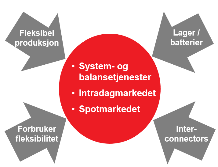 Leverandøren tar seg av kompleksiteten FORBRUKER Kunden har en enkel hverdag LEVERANDØR Leverandøren