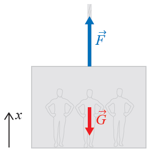 Kraftmodeller: Kraft fra kabelen på heisen er ukjent den skal vi beregne! Vi vet at den virker oppover: Gravitasjon: G mgiˆ iˆ NL: net G iˆ mgiˆ maiˆ m( g a) Kraften avhenger akselerasjonen av heisen.