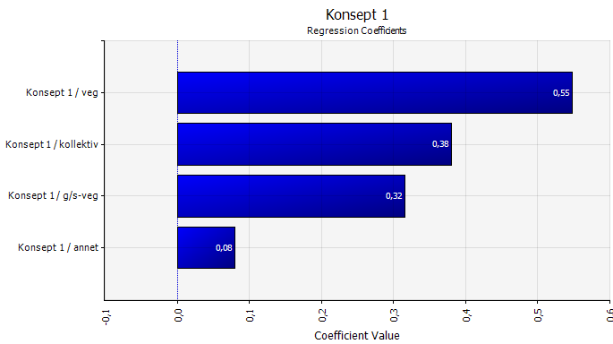 S-kurver og tornado for de ulike alternativene Konsept 1: Figur 11: S-kurve Konsept 1