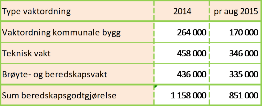 Når det gjelder avtalen om brøytevakt og beredskap, så er det en reell vaktordning i brøytesesongen og en mer generell beredskap ellers i året. Det er i alt 18 personer som inngår i denne ordningen.